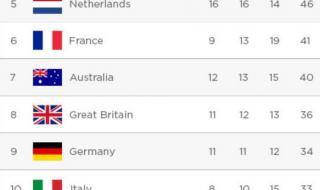 奥运会中国奖牌榜排名 奥运会中国奖牌榜排名